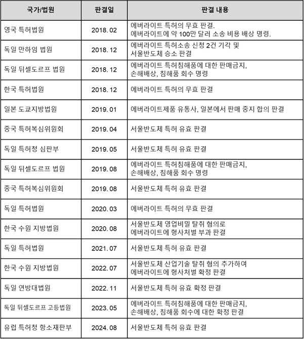 서울반도체 승소일지.