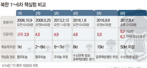 북한 핵실험 일지. / 사진=뉴시스