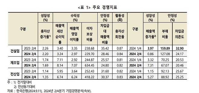 2분기 건설업 주요 경영지표 [한국건설산업연구원 제공. 재판매 및 DB 금지]