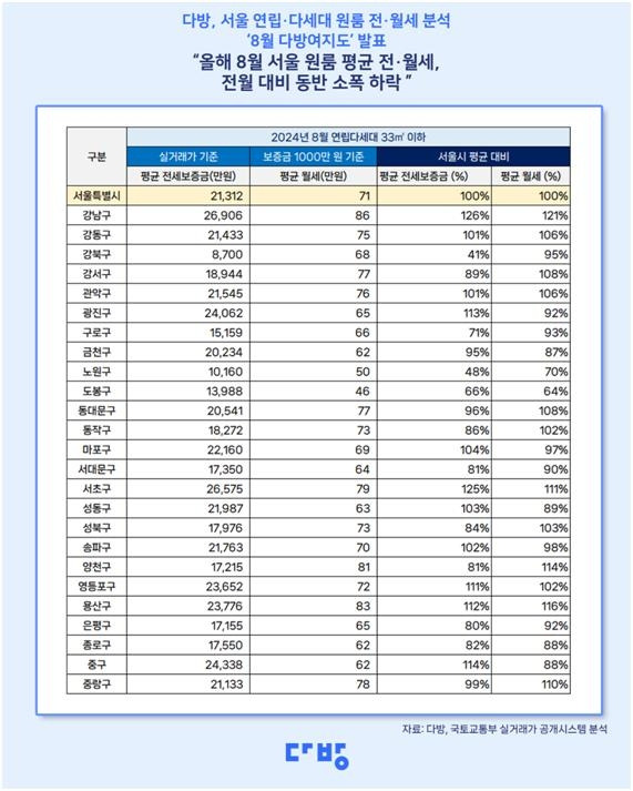 8월 서울 연립·다세대 원룸 전월세 [다방 제공. 재판매 및 DB 금지]