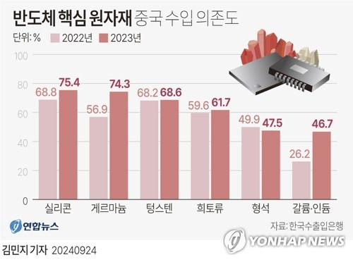 [그래픽] 반도체 핵심 원자재 중국 수입 의존도 (서울=연합뉴스) 김민지 기자 = minfo@yna.co.kr
    X(트위터) @yonhap_graphics  페이스북 tuney.kr/LeYN1