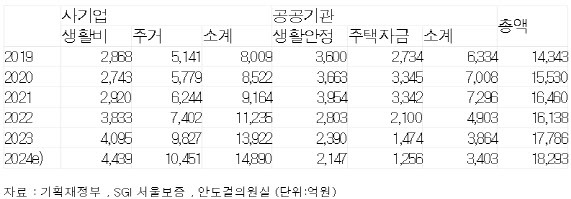 연간 사기업 및 공공기관 사내 직접대출 현황