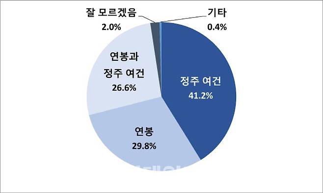 2030 청년들의 비수도권 거주 의향에 영향을 미치는 요인(출처=대한상공회의소)