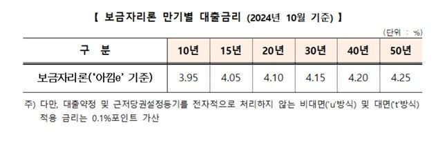 ⓒ 한국주택금융공사