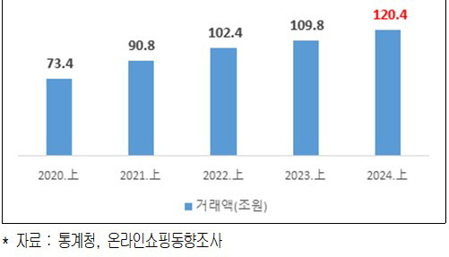 상반기 온라인쇼핑 거래액. 대한상의 제공