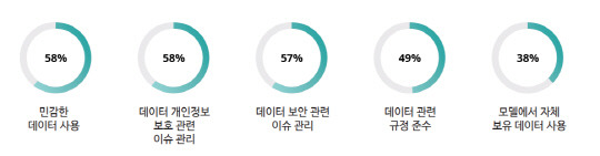 데이토 관리에 대한 우려 수준(높음+매우높음). 딜로이트 제공