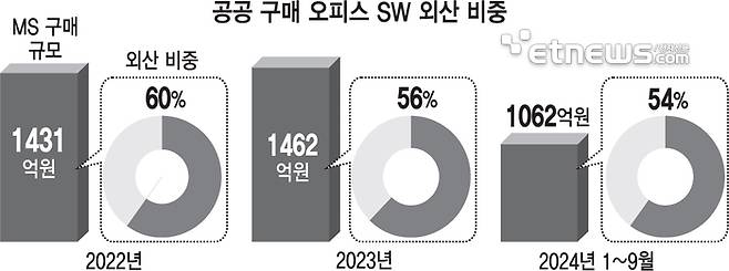 공공 구매 오피스 SW 외산 비중