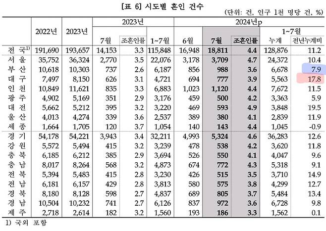 인구동향 부산대구가 다른길을 가는듯