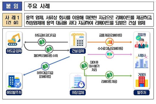 건설업체 리베이트 사례. 자료:국세청