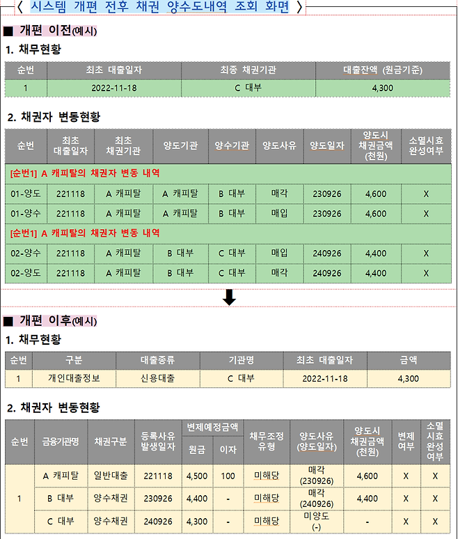 '내 채무변동 내역 한눈에' 채권자변동정보 조회시스템