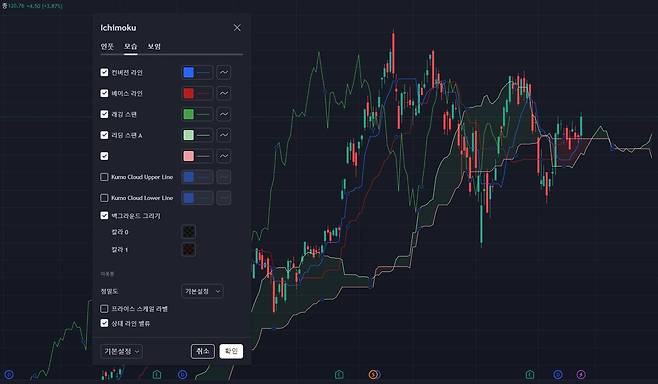 일목균형표의 기본 설정. 그대로 사용해도 무방하지만, 시인성을 위해 선행스팬은 비활성화하는 것을 추천한다. 양운과 음운의 영역으로 선행스팬 파악이 가능하다. / 출처=트레이딩뷰