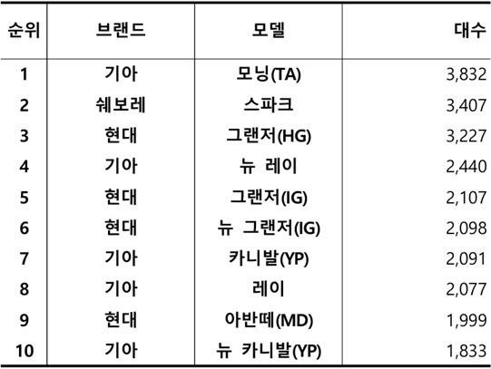 2024년 8월 국산 중고차 실거래 대수 TOP 10 / 출처=카이즈유데이터연구소