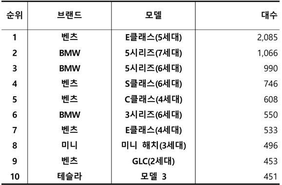 2024년 8월, 수입 중고차 실거래 대수 TOP 10 / 출처=카이즈유데이터연구소