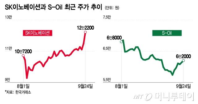 sk이노베이션과 S-Oil 최근 주가 추이/그래픽=이지혜