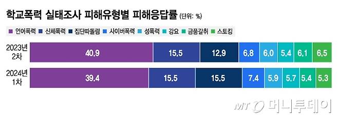 학교폭력 실태조사 피해유형별 피해응답률/그래픽=김지영