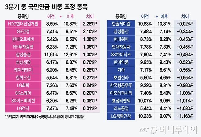 3분기 중 국민연금 비중 조정 종목/그래픽=윤선정