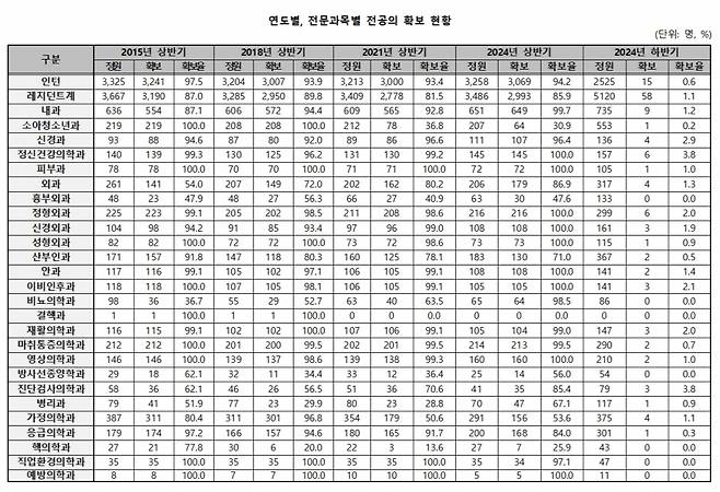 /자료=보건복지부 제공, 박희승 국회의원 재가공.