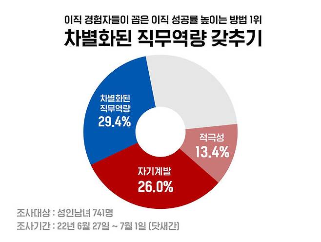 자료 제공 : 인크루트