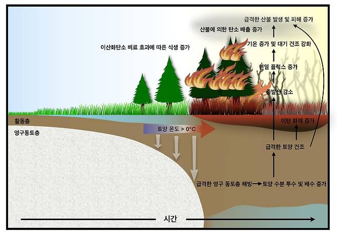 북극지역 산불 발생 심화 모식도 [IBS 제공. 재판매 및 DB 금지]