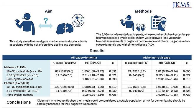 30회 이상 밥을 씹는 남성의 치매 발생 위험은 10회 미만인 경우에 견줘 2.9배 높은 것으로 추산됐다. [논문 발췌]