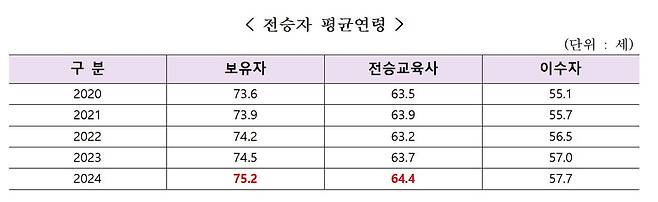 국가무형유산 전승자 평균 연령 [이기헌 의원실 제공. 재판매 및 DB 금지]