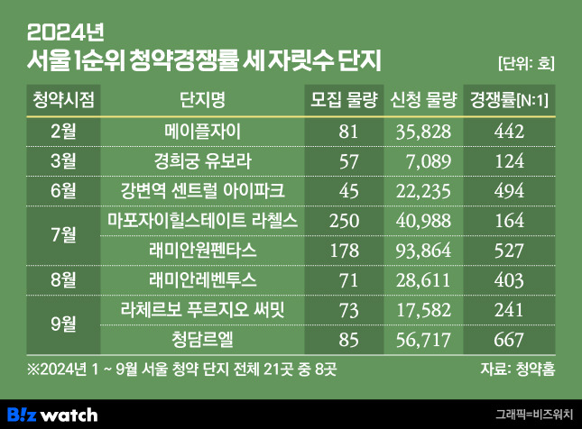 2024년 서울 1순위 청약경쟁률 세 자릿수 단지/그래픽=비즈워치