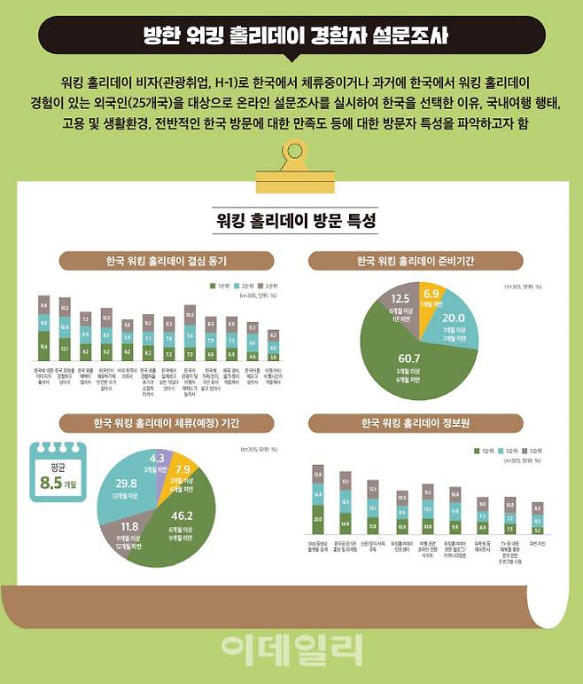 한국 워킹홀리데이 방문자 특성 (사진=한국관광공사)