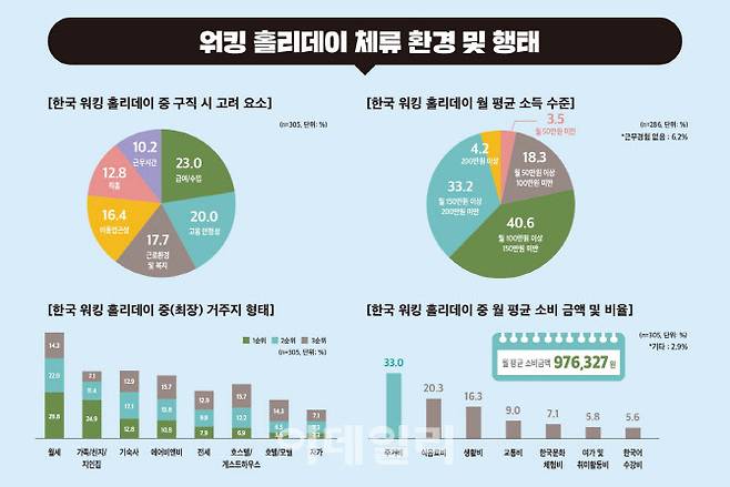 한국 워킹홀리데이 체류 환경 및 행태 (사진=한국관광공사)