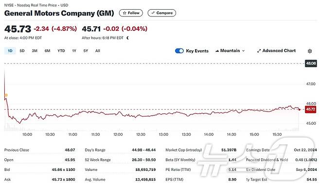 GM 일일 주가추이 - 야후 파이낸스 갈무리