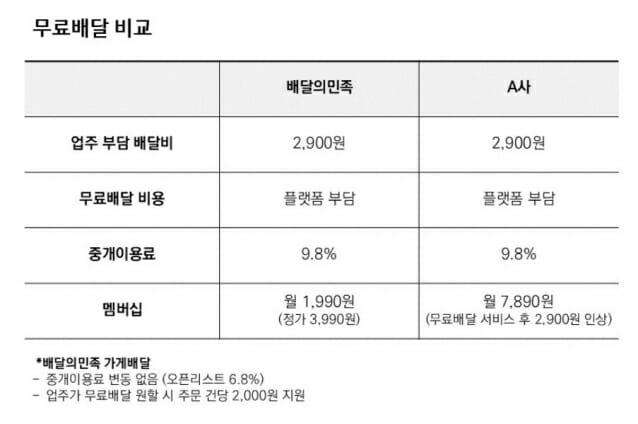 배민이 입장문에 첨부한 표