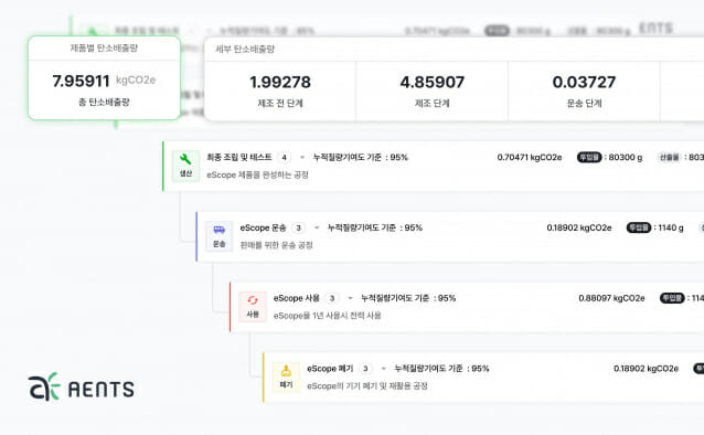 ‘엔츠’, 탄소회계 플랫폼 ‘엔스코프’에 제품별 탄소배출량 산정 기능 공개