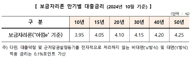 한국주택금융공사가 10월 보금자리론 금리를 동결한다.