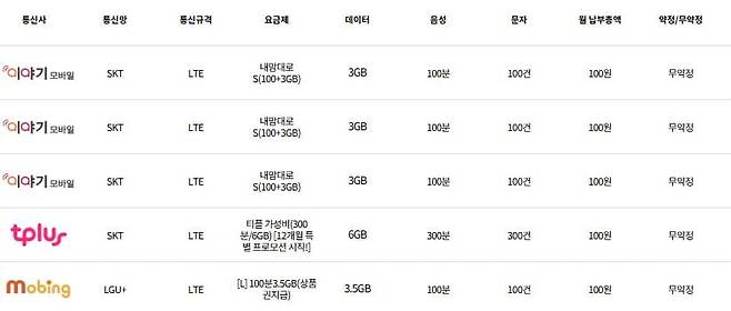 이달 알뜰폰 업체가 내놓은 100원 요금제./알뜰폰허브 제공