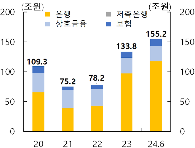 LTV 60% 초과  주택담보대출 잔액. /한국은행 제공