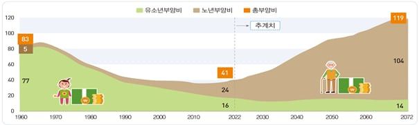 인구구조 변화에 따른 총부양비 변화 전망. /통계청 제공