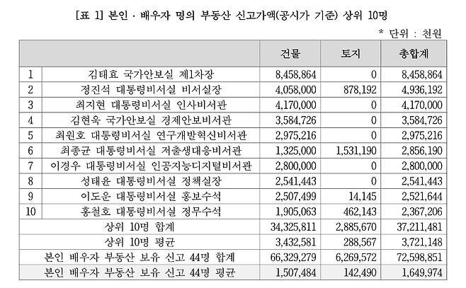 ./경실련 제공