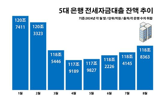 5대 은행 전세자금대출 잔액 추이. ⓒ데일리안 부광우 기자