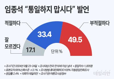 데일리안이 여론조사 전문기관 여론조사공정㈜에 의뢰해 지난 23~24일 100% 무선 ARS 방식으로 '임종석 전 청와대 비서실장의 통일하지 말자'는 발언에 대해 물은 결과 '부적절하다'는 49.5%, '적절하다'는 33.4%로 집계됐다. ⓒ데일리안 박진희 그래픽디자이너