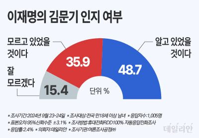 데일리안이 여론조사공정㈜에 의뢰해 지난 23~24일 100% 무선 ARS 방식으로 '이재명 당시 성남시장이 대장동 개발 실무자인 고 김문기 성남도시개발공사 처장을 알고 있었을 것이라고 생각하느냐, 그렇지 않다고 생각하느냐'라고 물은 결과 응답자의 48.7%가 '알고 있었을 것'을 택했다. ⓒ데일리안 박진희 그래픽디자이