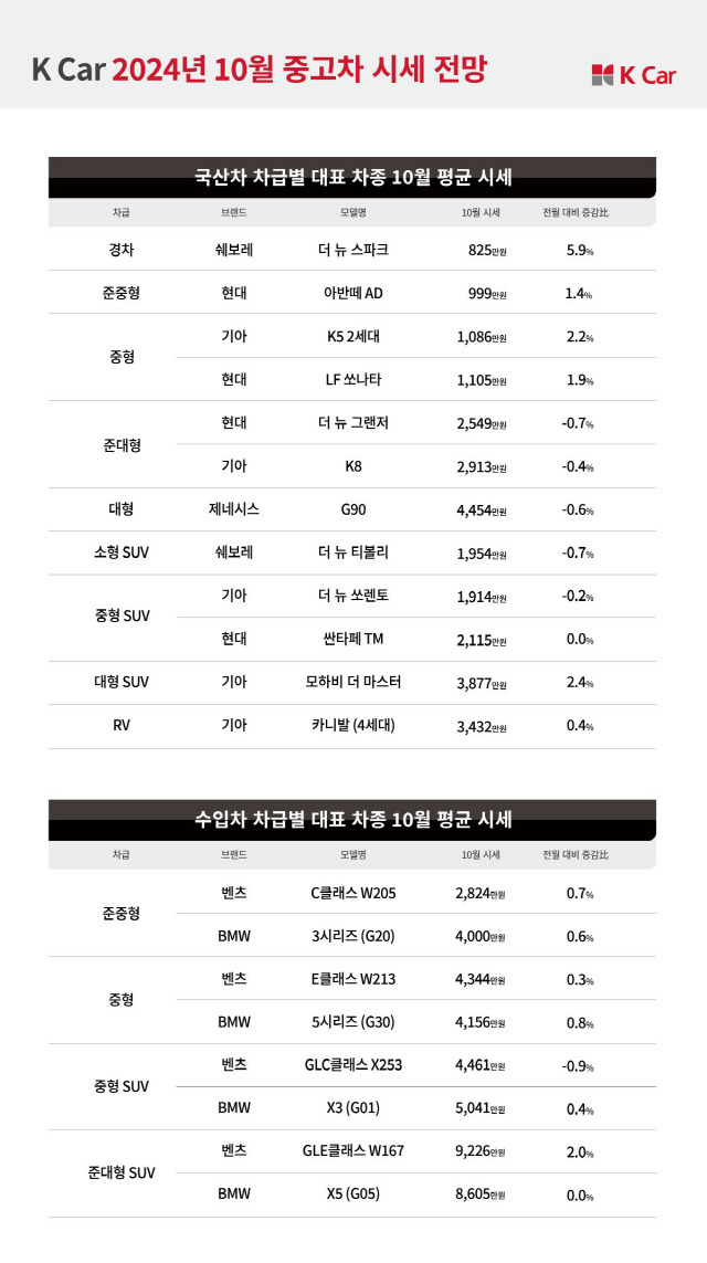 케이카 2024년 10월 중고차 시세 전망. 케이카 제공