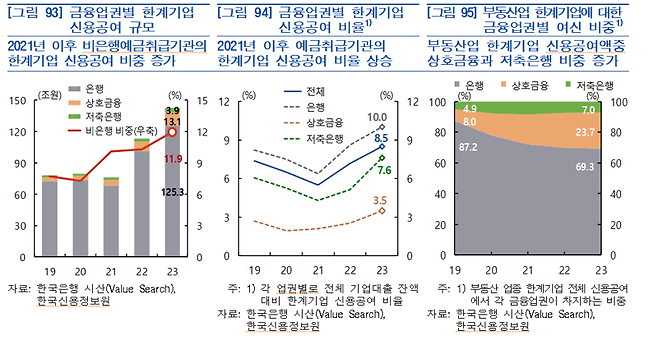 기업 6곳 중 1곳 '번 돈으로 이자도 못내' 한은