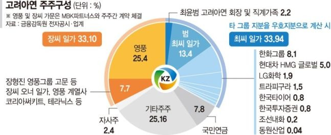 고려아연 분쟁 'MBK' 물량공세로 굳히기...최씨일