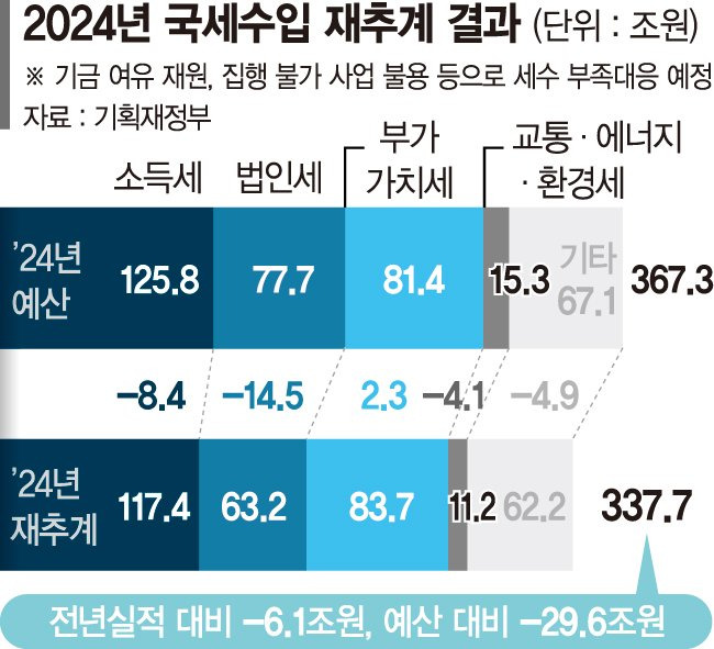 올해도 세수 펑크... 30조원 덜 걷힐듯[올해도 3