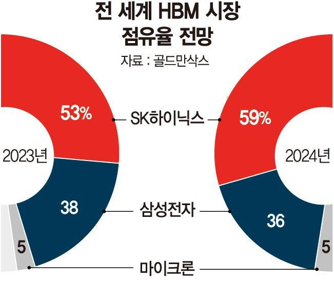 뜨거운 HBM 경쟁…반도체 겨울론 녹인다['반도체의