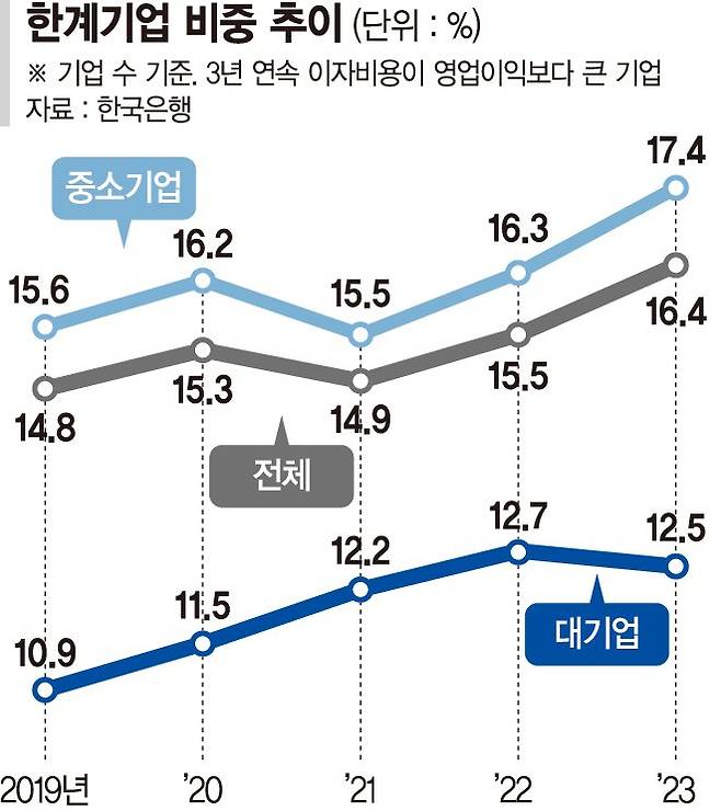 기업 6곳 중 1곳, 번 돈으로 이자도 못낸다[피벗