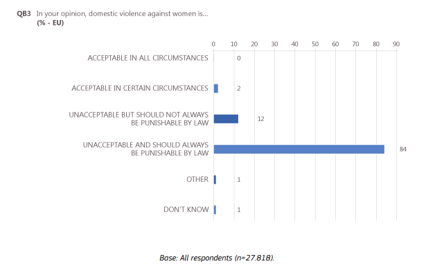 젠더폭력에 대한 특별 유로바로메터조사(Special Eurobarometer 449: Gender-based Violence)조사의 질문 워딩과 척도. '여성에 대한 가정폭력(domestic violence against women)'에 대한 귀하의 생각을 말씀해주십시오.1. 모든 환경에서 수용할 만하다(acceptable in all circumstances)2. 특정 상황에서는 수용할 수 있다(acceptable in certain circumstances)3. 수용할 수 없지만 항상 법적으로 처벌 받아야 하는 것은 아니다(unacceptable but always should not be punished by law)4. 수용할 수 없으며 항상 법으로 처벌받아야 한다(unacceptable and should punished by law)5. 기타 보기 중 1번과 2번 응답을 합한 비율을 용인률로 설정한 것으로 짐작해볼 수 있습니다(OECD 보고서 p114)