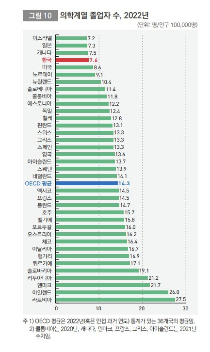 'OECD 보건의료 통계(Health Statistics) 2024'. 자료 보건복지부