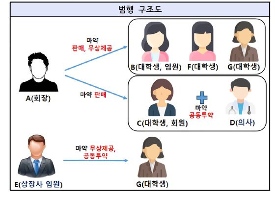 26일 서울남부지검 형사4부(부장 남수연)가 마약 동아리 회장 염모(31)씨와 연관된 이들을 추가로 확인해 기소했다고 밝혔다. 이 중에는 대학병원 전문의와 상장사 임원 등이 포함됐다. 남부지검 제공