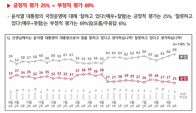 윤석열 대통령 국정 운영 평가  추이  출처 : 전국지표조사