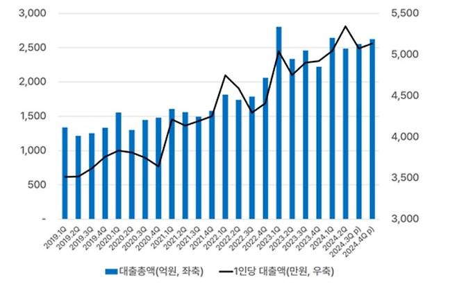 사기업 주거자금 사내직접대출 규모 [자료 = 안도걸 의원실]